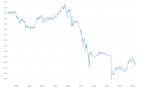 euro swiss franc exchange rate eur chf historical chart