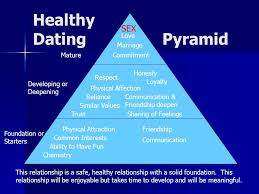 Otherwise, healthy relationships can often be rekindled with the commitment and dedication of both partners. Healthy Relationships Dating Pyramid Are You Love Smart You And A Partner Take The Love Smart Quiz Ppt Download