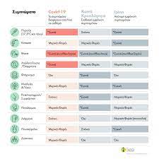 Maybe you would like to learn more about one of these? Omilos Iasw Covid 19 Koino Kryologhma H Griph O Pinakas Apotelei Enan Eyxrhsto Odhgo Poy 8a Sas Boh8hsei Na Diakrinete Th Diafora Anamesa Sta Basika Symptwmata Symfwna Me Ton P O Y Iaso Covid19