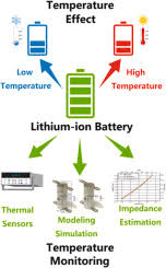 Konnwei kw600 car battery load tester is the name of giving accurate results and accurate measurements. Temperature Effect And Thermal Impact In Lithium Ion Batteries A Review Sciencedirect