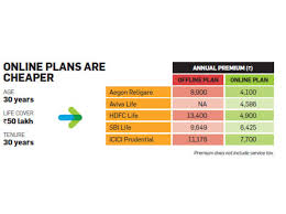 I am sorry but senior citizens should not buy life insurance. Insurance Cover Which Term Plan Is For You The Economic Times