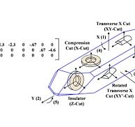 Accelerometer Internal Sensing Elements