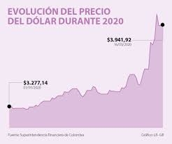 .una tasa del dólar trm muy superior (en $3,813 aprox.*) a la vigente para el día de hoy que es en lo que va del 2020, el dólar ha ganado $536.00 (16.36%) frente a la tasa trm con la que inició el. Dolar Subio 158 3 Y Se Negocio En Promedio A 4 100 22 Por Desplome Del Petroleo