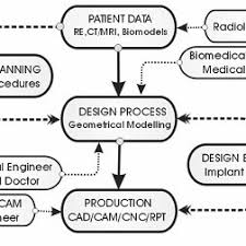 A Flowchart For Design And Manufacturing Of Prostheses