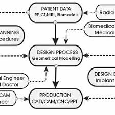 a flowchart for design and manufacturing of prostheses