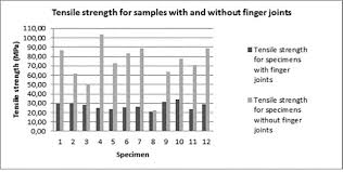 Evaluation Of Tensile Strength Of A Eucalyptus Grandis And