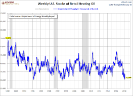 Weekly Heating Oil Prices Seeking Alpha