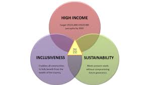 But continuous government intervention in the economy in march 2010, the prime minister of malaysia launched the first part of malaysia's new economic model (nem). Goals Of The Malaysia New Economic Model Download Scientific Diagram