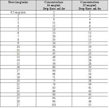 Levophed Titration Chart Related Keywords Suggestions