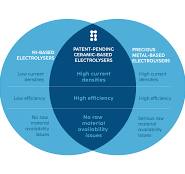PEM Electrolysers vs. Alkaline Electrolysers.