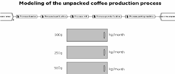 Flowchart Of Processing Coffees Beans Download Scientific