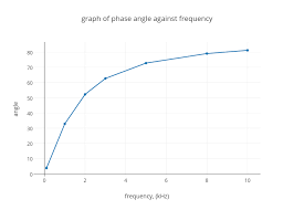 Graph Of Phase Angle Against Frequency Scatter Chart Made