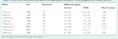 Check spelling or type a new query. Pdf Anti Mullerian Hormone Amh What Do We Still Need To Know Semantic Scholar