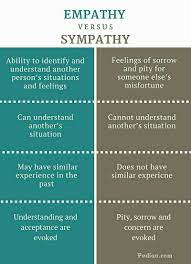 Pin By Jennifer Wilson On Ok Vs Empathy Sympathy Psychology Notes Empathy Quotes Empathy