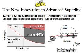 Sufix 832 8 Strand Braid Review Under 20 For A 120m Spool