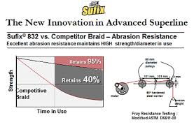 sufix 832 8 strand braid review under 20 for a 120m spool