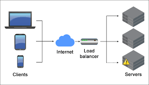 Image result for Computers Software Internet Site Management Load Balancing