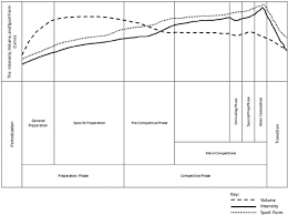 A Monocycle Training Plan Adapted From Bompa 1994