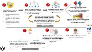 organizational structures review and approval request