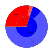 how can i split the wedges of a pie chart to show extra