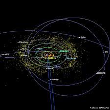 The solar system may be broadly defined as that portion of the universe under the gravitational influence of the sun. Distant Solar System Orbit Diagrams