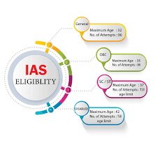 Countries:canada, france, germany, italy, japan, uk, and usa. Upsc Age Limit Age Limit For Upsc Eligibility Ias Age Limit Upsc Age Limit For Ias Qualification Eligibility For Ias Exam Age Limit For Ias