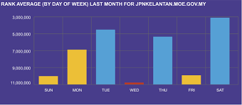 Jpwpkl.moe.gov.my receives about 356,096 unique visitors per day, and it is ranked 7,795 in the world. Portal Jpn Kelantan Jpnkelantan Moe Gov My