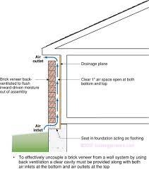 Install an air cleaning unit. Bsd 105 Understanding Drainage Planes Brick Veneer Drainage Wall Systems