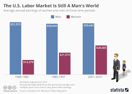 Large Gender Pay Gap For Women U S Labor Market