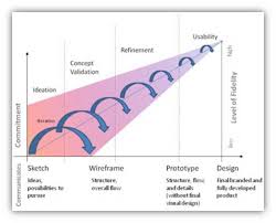 Maybe you would like to learn more about one of these? Prototyping Usability Gov
