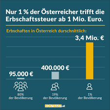 Erbschaftssteuer in österreich » alle informationen zur erbschaftssteuer und meldepflicht bei erbschaften. Warum Osterreich Dringend Eine Erbschaftssteuer Braucht