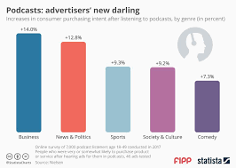 Chart Of The Week Podcasts Advertisers New Darling
