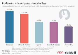 chart of the week podcasts advertisers new darling