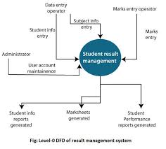 Simple and easy uml diagrams for case studies to learn and share. Software Engineering Data Flow Diagrams Javatpoint