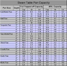 Culinary Conversions Steamtable Pan Capacity Chefs Resources Home Catering Pan Sizes Baking Pan Sizes