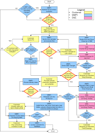 Mmpi Production Flow Diagram Gif 712 991 Process Flow Diagram Process Flow Chart Process Chart