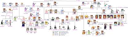 the messed up family tree of the overflow universe