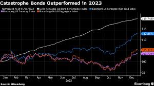 Hedge Funds' Mega Returns Set Off Demand Spiral for Catastrophe Bonds
