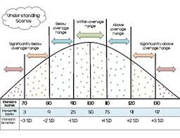 Bell Curve For Parents Worksheets Teachers Pay Teachers