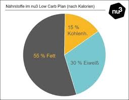 Ich habe eine zeit lang low carb gemacht und hatte erfolge damit aber auf dauer will ich das nicht mehr machen vorallem während der arbeitszeit ist das die hölle. Low Carb Diat Abnehmen Mit Low Carb Ernahrungsplan Nu3