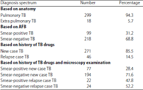 Application of these bundles facilitates the adaptation of guidelines and helps improve the prognosis of target diseases. Diagnosis Of A Spectrum Of Pulmonary Tuberculosis At Islam Hospital Sukapura Jakarta Indonesia A Retrospective Study Of 317 Cases Scialert Responsive Version