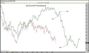 Us Corn And Soybeans Weekly Review All About The Yields