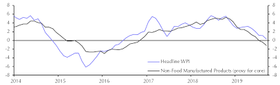 wholesale prices sep capital economics