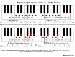 In western musical notation, a key signature is a set of sharp (♯), flat (♭), or rarely, natural (♮) symbols placed on the staff at the beginning of a section of music. Adam Monroe Music Music Theory Lesson 2 Scales Key Signatures And Chords