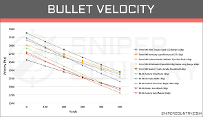 21 Complete 7mm Ballistics Drop Chart