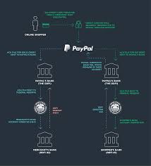 This article explains how a credit card transaction is process using the example of visa. Fin How Does Paypal Work