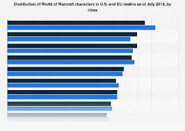 World Of Warcraft Most Played Class 2019 Statista