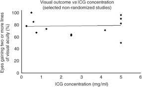 Maybe you would like to learn more about one of these? Vital Staining With Indocyanine Green A Review Of The Clinical And Experimental Studies Relating To Safety Eye