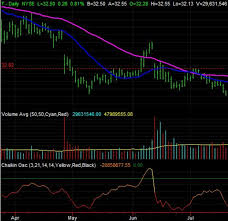 3 Big Stock Charts For Thursday At T International Paper