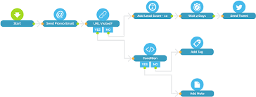 Marketing Automation Database Marketing Agilon Digital